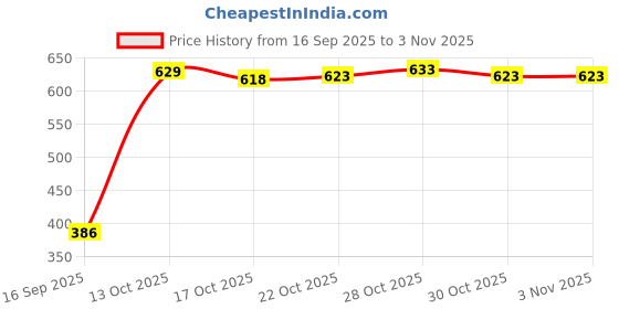 amazon.in ATORSE Kitchen Pot Handle Kitchen Tool Professional for Frying Pan Milk Pot Skillet Price History Graph from 16 Sep 2025 to 2 Nov 2025