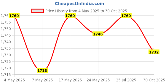 amazon.in ATORSE Kitchen Sink Splash Guard 45x10cm for Bathroom Washbasin Splash Guard Island Black cat Price History Graph from 4 May 2025 to 30 Oct 2025
