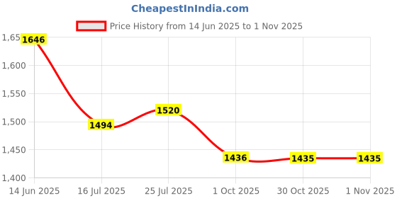 amazon.in ATORSE Kitchen Sink Splash Guard Board for Washbasin Splash Guard Household Kitchen Price History Graph from 14 Jun 2025 to 30 Oct 2025
