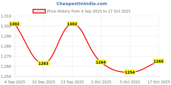 amazon.in ATORSE Kitchen Water Splash Guard Reusable Water Baffle for Sink Bathroom Apartment Gray Price History Graph from 4 Sep 2025 to 17 Oct 2025