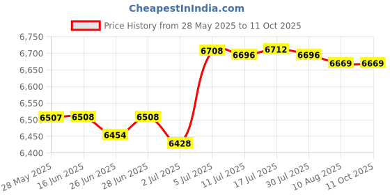 amazon.in ATORSE Lab Drying Rack with 27 Detachable Pegs Multipurpose Test Tube Draining Rack Black Price History Graph from 28 May 2025 to 11 Oct 2025