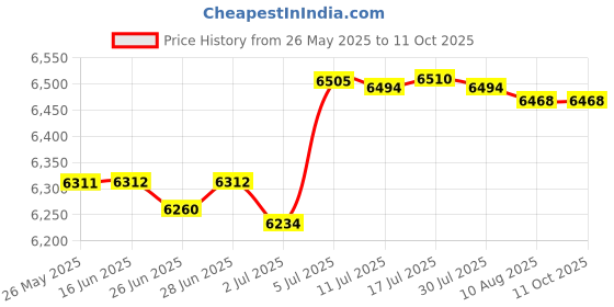 amazon.in ATORSE Lab Drying Rack with 27 Detachable Pegs Multipurpose Test Tube Draining Rack Light Gray Price History Graph from 26 May 2025 to 11 Oct 2025