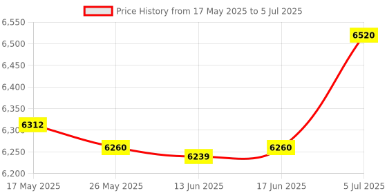 amazon.in ATORSE Lab Drying Rack with 27 Detachable Pegs Multipurpose Test Tube Draining Rack Light Gray Price History Graph from 17 May 2025 to 5 Jul 2025