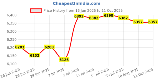 amazon.in ATORSE Lab Drying Rack with 27 Detachable Pegs Multipurpose Test Tube Draining Rack White Price History Graph from 16 Jun 2025 to 11 Oct 2025
