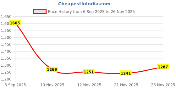 amazon.in ATORSE Landscaping Stone Forms Reusable Cement Making for Pavement Outdoor Backyard Price History Graph from 6 Sep 2025 to 26 Nov 2025