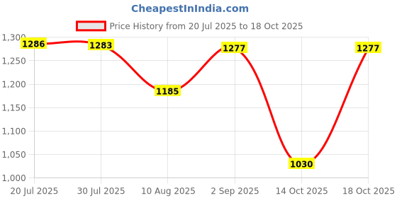 amazon.in ATORSE Laptop DDR4 RAM to Desktop Adapter Card Memory Tester DIMM to DDR4 Converter Price History Graph from 20 Jul 2025 to 14 Oct 2025