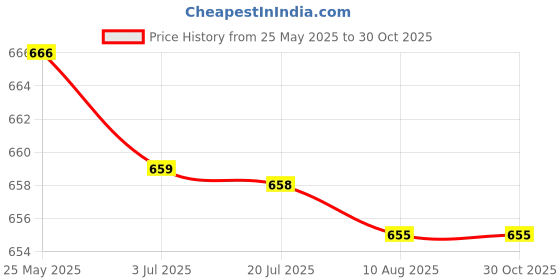 amazon.in ATORSE Laptop External Hard Drive Holder Storage Bag Compatible with Cables Pens Wireless Mouse Gray Price History Graph from 25 May 2025 to 30 Oct 2025