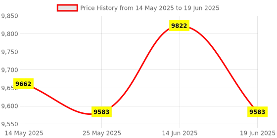 amazon.in ATORSE LAT Bar High Pull Down Bar for Strength Training Fitness Equipment Accessory Price History Graph from 14 May 2025 to 19 Jun 2025