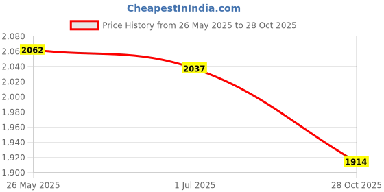 amazon.in ATORSE Latch Hook Kits for DIY Pillow Cover Sofa Cushion Cover 43X43Cm Flower Cat|Crafts|Needlecrafts & Yarn|Rug Making|Latch Hooking|Latch Hooking Kits Price History Graph from 26 May 2025 to 28 Oct 2025