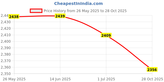 amazon.in ATORSE Latch Hook Rug Kits Needlework with Preprinted Pattern Carpet Yarn Bear Blue|Crafts|Needlecrafts & Yarn|Rug Making|Latch Hooking|Latch Hooking Kits Price History Graph from 26 May 2025 to 28 Oct 2025
