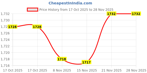 amazon.in ATORSE Latch Hook Rugs Carpets Cushion Mat Making Kit Crafts for Beginner Brown Owl Price History Graph from 17 Oct 2025 to 27 Nov 2025