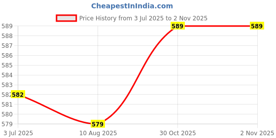 amazon.in ATORSE Latex Resistance Bands Exercise Loop Home Fitness Stretching Belt Green Price History Graph from 3 Jul 2025 to 30 Oct 2025