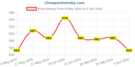 amazon.in ATORSE Lawn Mower Handle Bolt Lawnmower Handle Wing Nut for Most Lawn Mower Machine Price History Graph from 8 May 2025 to 5 Oct 2025