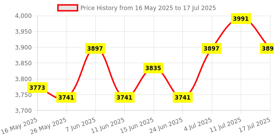 amazon.in ATORSE LCD Display Screen Replace for Volvo Penta Marine Tachometer Hour Meter Price History Graph from 16 May 2025 to 17 Jul 2025