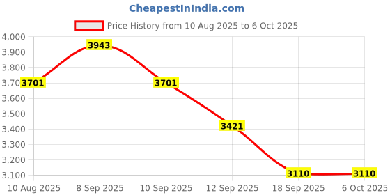 amazon.in ATORSE LCD Vga External Tv Pc Box Digital Program Receiver Tuner 1080P HDTV Monitor Price History Graph from 10 Aug 2025 to 6 Oct 2025