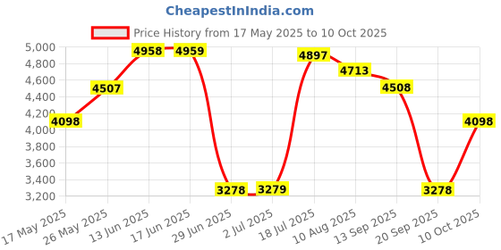 amazon.in ATORSE Leather Rear Passenger Seat Pillion Pad for KAWASIKI EX250 Ninja 250R 2008-2012 Price History Graph from 17 May 2025 to 10 Oct 2025
