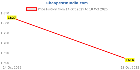 amazon.in ATORSE Leather Trimming Tool Equal Distance Trimming Tool Home Hand Trimming Tool|Crafts|Leathercrafts|Leathercraft Tools|Leather Cutting Tools Price History Graph from 14 Oct 2025 to 18 Oct 2025