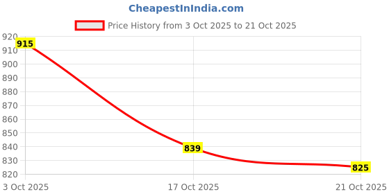 amazon.in ATORSE LED Light Ceiling Recessed Lighting Panel Downlight Spot Lamp 5W 55mm 4000K Price History Graph from 3 Oct 2025 to 17 Oct 2025
