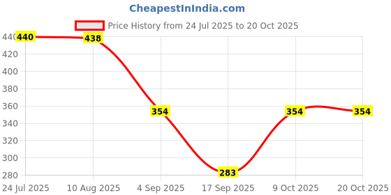 amazon.in atorse Leg Garter Belt Leg Harness Thigh Garter for Fancy Dress Cosplay Halloween Style A atorse Price History Graph from 24 Jul 2025 to 20 Oct 2025