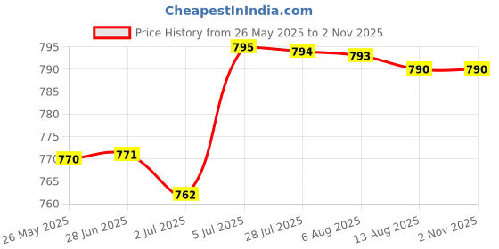 amazon.in ATORSE Lever Balance Scale and Support Portable Lever Principle Teaching Instrument|Antiques|Mercantile, Trades & Factories|Scales Price History Graph from 26 May 2025 to 1 Nov 2025