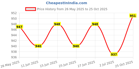 amazon.in ATORSE Lifting Grip Pads Anti Slip Powerlifting Pull Ups Hand Grip for Men Women Black atorse Price History Graph from 26 May 2025 to 25 Oct 2025