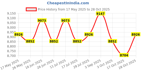 amazon.in ATORSE Lightweight Children Dining Table Chair Babies Outdoor Tool Mother's Helper Price History Graph from 17 May 2025 to 28 Oct 2025