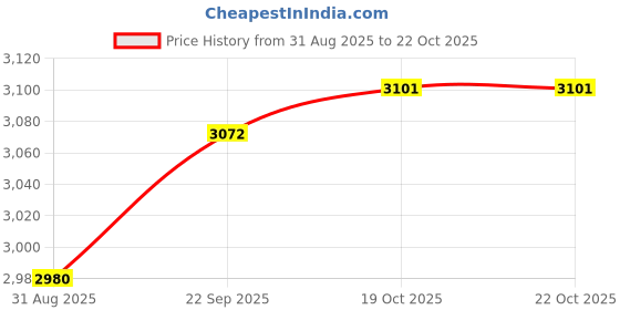 amazon.in ATORSE Livestock Scratch Brush Efficient 19cmx22cm Horse Brush for Corral Sheep Cow Green and Blue, Reusable Animal Hair Removal Brush for Dogs and Cats, Self Clean Pet Fur from Carpet, Furniture Price History Graph from 31 Aug 2025 to 19 Oct 2025