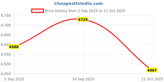 amazon.in ATORSE Livestock Scratching Brush Massage Garden Horses Brush for Horses Cow Cattle 40cm, Reusable Animal Hair Removal Brush for Dogs and Cats, Self Clean Pet Fur from Carpet, Furniture, Rugs Price History Graph from 2 Sep 2025 to 21 Oct 2025