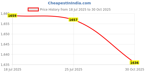 amazon.in ATORSE LP Vinyl Record Inner Sleeves Rice Paper Lined Archival Quality Anti Static Price History Graph from 18 Jul 2025 to 30 Oct 2025