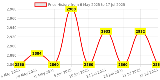 amazon.in ATORSE Luminous Soccer Goal Net Portable Soccer Replacement for Game Practice Beach L Price History Graph from 6 May 2025 to 17 Jul 2025