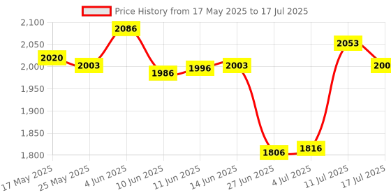 amazon.in ATORSE Luminous Soccer Goal Net Portable Soccer Replacement for Game Practice Beach S Price History Graph from 17 May 2025 to 17 Jul 2025
