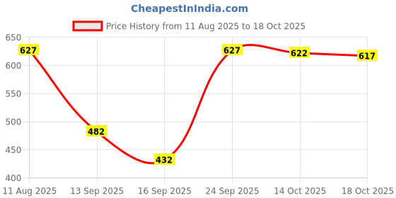 amazon.in ATORSE M10 x 1.25 Clockwise Rear View Mirror Hole Plugs Screws for HNDA Black Price History Graph from 11 Aug 2025 to 18 Oct 2025