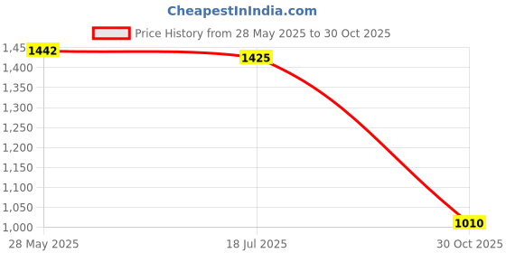 amazon.in ATORSE M14 Angle Grinder Pressure Plate Compact Flange Nut for Fixing Cutting Discs|Home & Garden|Tools|Power Tools|Grinders Price History Graph from 28 May 2025 to 30 Oct 2025
