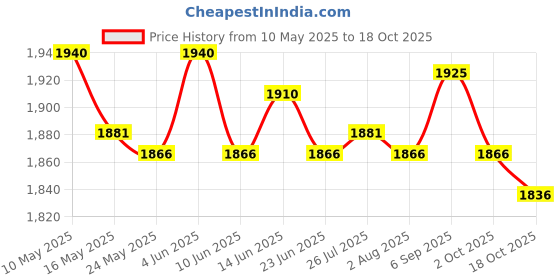 amazon.in ATORSE Magazine File Holder Organizer for Shelf Workspace Organization Gold Price History Graph from 10 May 2025 to 18 Oct 2025