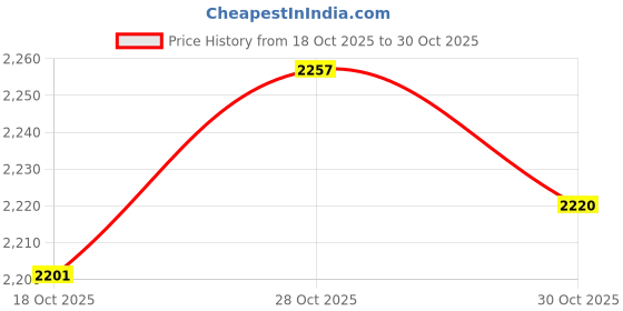 amazon.in ATORSE Magazine Holder Rack Office Supplies File Holder for Documents Office School White Price History Graph from 18 Oct 2025 to 30 Oct 2025