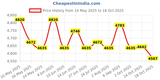 amazon.in ATORSE Magazine Storage Rack Metal Frame Portable Modern File Stand Holder Price History Graph from 10 May 2025 to 18 Oct 2025