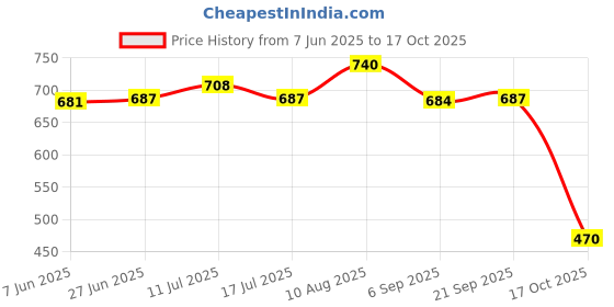 amazon.in ATORSE Magnet Security Lock Running Machine Home Gym Use Treadmill Safety Keys Lock Price History Graph from 7 Jun 2025 to 17 Oct 2025