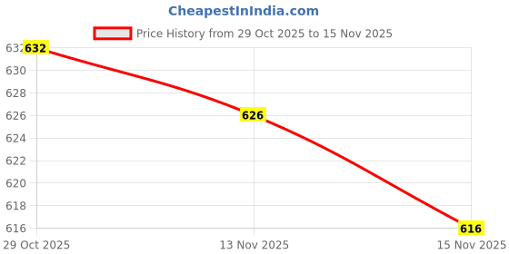 amazon.in ATORSE Magnetic Floor Laser Target Plate Card with Stand for Beam Application Red Price History Graph from 29 Oct 2025 to 15 Nov 2025