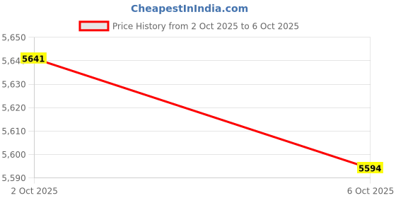 amazon.in ATORSE Makeup Cosmetic Storage Display Case Organizers LED Mirror Ordinary Mirror Price History Graph from 2 Oct 2025 to 6 Oct 2025