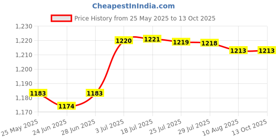 amazon.in ATORSE Manhole Hook Tool Lifter Sewer Rolling Doors Lifting Versatile Lifting Hooks 20Cm Price History Graph from 25 May 2025 to 12 Oct 2025