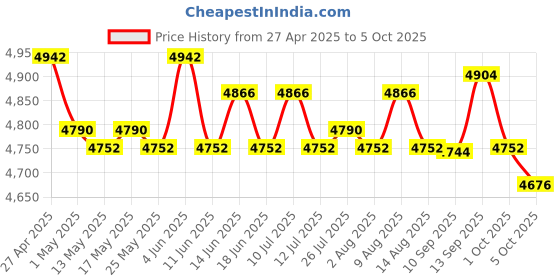 amazon.in ATORSE Manual Pasta Maker Practical Manual Noodle Maker for Noodles Home Restaurant Price History Graph from 27 Apr 2025 to 5 Oct 2025