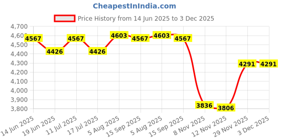 amazon.in ATORSE Manure Spreader Manure Applicator for Outdoor for Garden Vegetables Lawn PVC Home & Garden Price History Graph from 14 Jun 2025 to 3 Dec 2025