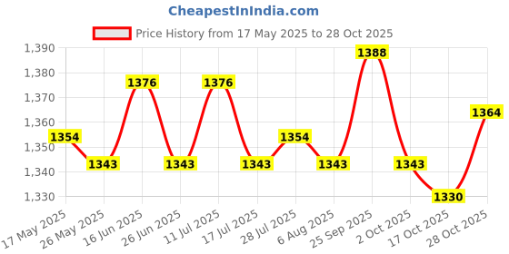 amazon.in ATORSE Marble Race Track Game Puzzles Construction Toy for Holiday Birthday Present Orange Track atorse Price History Graph from 17 May 2025 to 28 Oct 2025