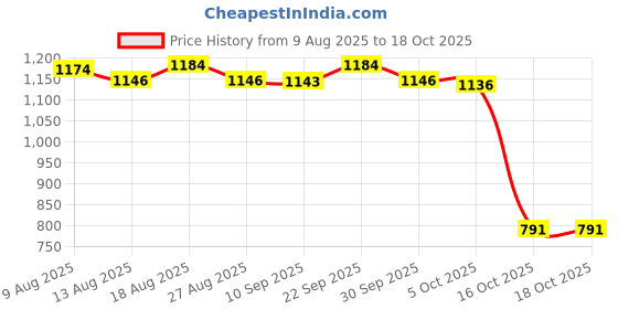 amazon.in ATORSE Marching Band Music Lyre Phone Holder Sturdy for Oboe Marching Band Clarinet Price History Graph from 9 Aug 2025 to 18 Oct 2025