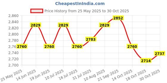 amazon.in ATORSE Marine Boat Bilge Pump Switch Panel Deck Cleaning Control Panel with Alarm Price History Graph from 25 May 2025 to 30 Oct 2025