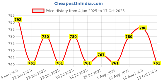 amazon.in ATORSE Marine Boat Flag Clips Fishing Flag Clips for Flagpole Rope Outside 2pcs Price History Graph from 4 Jun 2025 to 17 Oct 2025