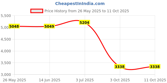 amazon.in ATORSE Marine RPM Tachometer Gauge LCD Hour Meter 9-32V 0-4000 RPM 85mm Price History Graph from 26 May 2025 to 10 Oct 2025