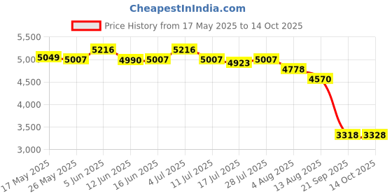 amazon.in ATORSE Marine RPM Tachometer Gauge LCD Hour Meter 9-32V 0-4000 RPM 85mm Price History Graph from 17 May 2025 to 14 Oct 2025