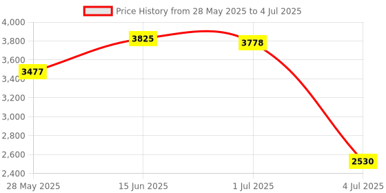 amazon.in ATORSE Mass Air Flow Meter Maf Sensor Replacement Fits for Audi A3 A4 Vw Eos Golf Price History Graph from 28 May 2025 to 4 Jul 2025
