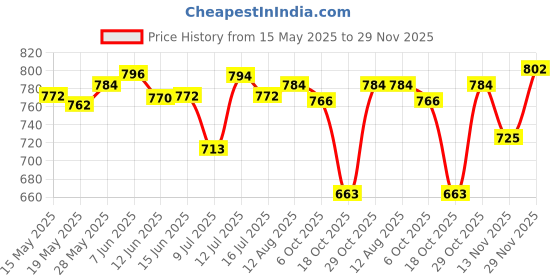 amazon.in ATORSE Master Key Universal for Luggage Bag Lockers Security Door TSA002/TSA007 Key 007 atorse Price History Graph from 15 May 2025 to 29 Nov 2025
